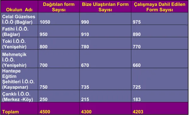 Tablo 1 :. Seçilen Okullar ve Dağıtılan Anket Form Sayıları