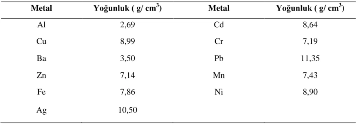 Çizelge 2.10. Bazı metallerin yoğunlukları (YaĢar ve Melek 2000) 