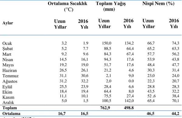 Çizelge 3.1. Ergani ilçesinin uzun yıllar ve 2016 yılına ait aylık  ortalama sıcaklık, toplam yağış  ve ortalama nispi nem değerleri 