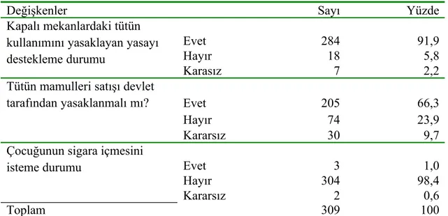 Tablo 4.6. Araştırmaya katılan kişilerin sigaraya karşı tutumları ile ilgili bazı verilerinin dağılımı-1 