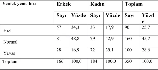 Tablo 19. Katılımcılarımızın yemek yeme hızı durumu