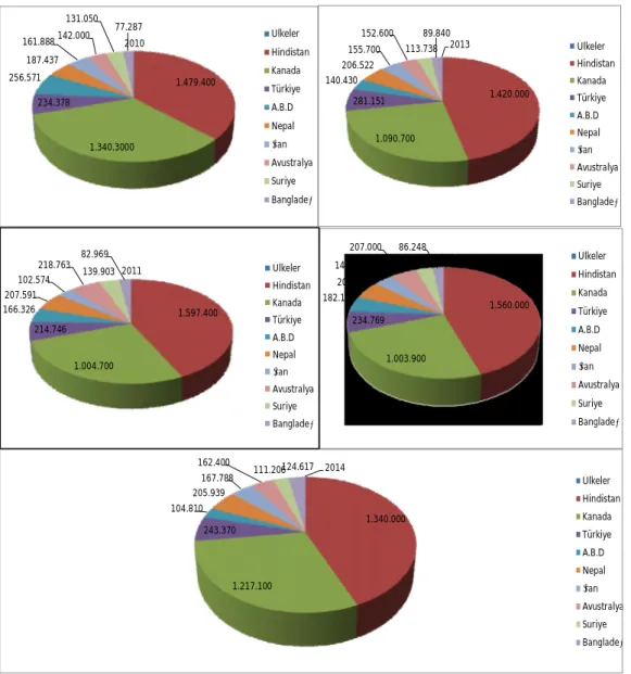 Şekil 1.1. Ülkeler bazında dünya mercimek üretim alanı (2010-2014 yılları) (ha) verileri (FAO, 2014)