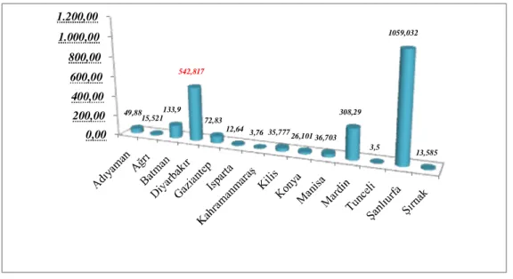 Şekil 1.2. Türkiye’de İllere göre mercimek üretim alanları miktarları (hektar) (TÜİK, 2016)