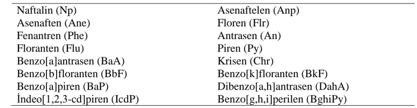 Çizelge 1.4. Öncelikli Kirletici Olarak Değerlendirilen 16 Polisiklik Aromatik Hidrokarbon BileĢiği 
