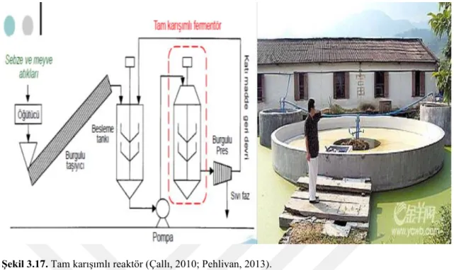 Şekil 3.17. Tam karışımlı reaktör (Çallı, 2010; Pehlivan, 2013). 
