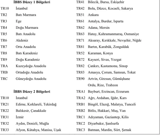 Tablo 1: Türkiye’de İktisadi Bölge Birimi Sınıflandırması  İBBS Düzey 1 Bölgeleri  TR41  Bilecik, Bursa, Eskişehir 