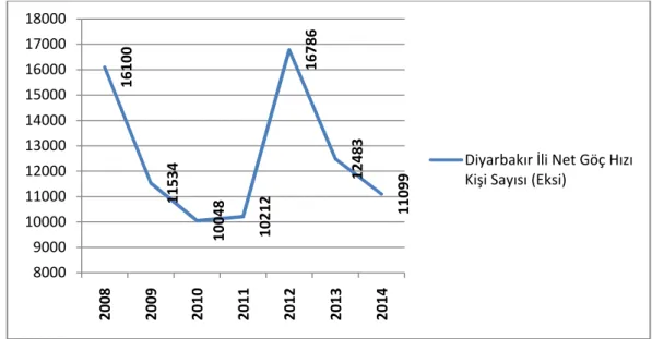 Grafik 5: Diyarbakır İli Net Göç Hızı Kişi Sayısı (Eksi)            