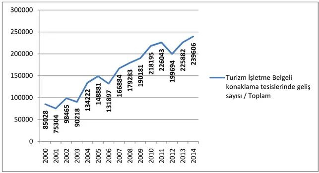 Grafik 7: Turizm İşletme Belgeli Konaklama Tesislerinde Geliş Sayısı / Toplam 
