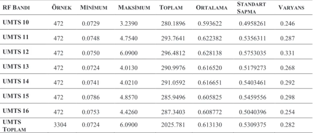 Tablo 1.  UMTS bandı için bazı istatistiksel veriler 