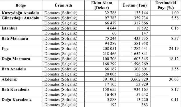 Çizelge 1.5. Türkiye’de 2015 Yılında, bölgelerin domates ekim alanı, üretim miktarları ve üretimdeki  payları (TÜİK 2016) 