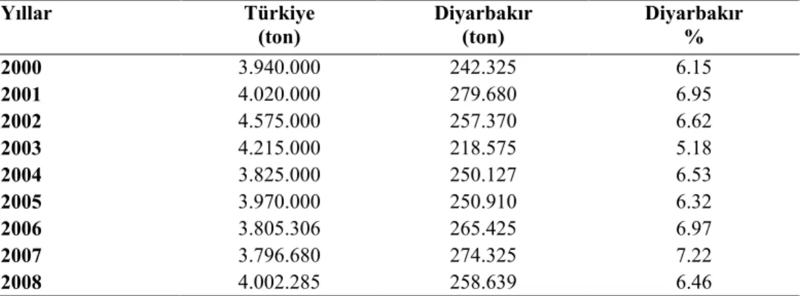 Tablo 2. Türkiye ve Diyarbakır’da karpuz üretiminin yıllara göre dağılımı (ton) ve Diyarbakır’ın 