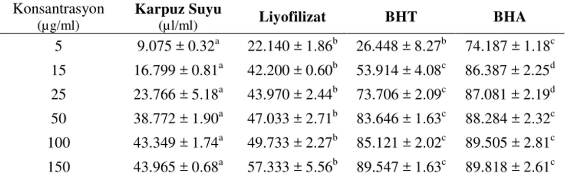 Tablo  4.1.2.  Karpuz  suyu  (5-15-25-50-100-150  µl/ml),  liyofilizat  ve  pozitif  kontrol  (5-15-25- (5-15-25-50-100-150  µg/ml)  çözeltilerinin  %  DPPH  radikalini  söndürme  aktivitesi