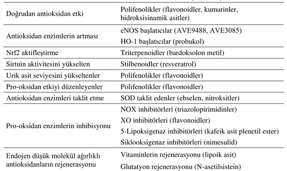 Tablo 1.2.2 . En yaygın kullanılan antioksidan maddeler ve etki mekanizmaları (Saso ve Firuzi  2014) 