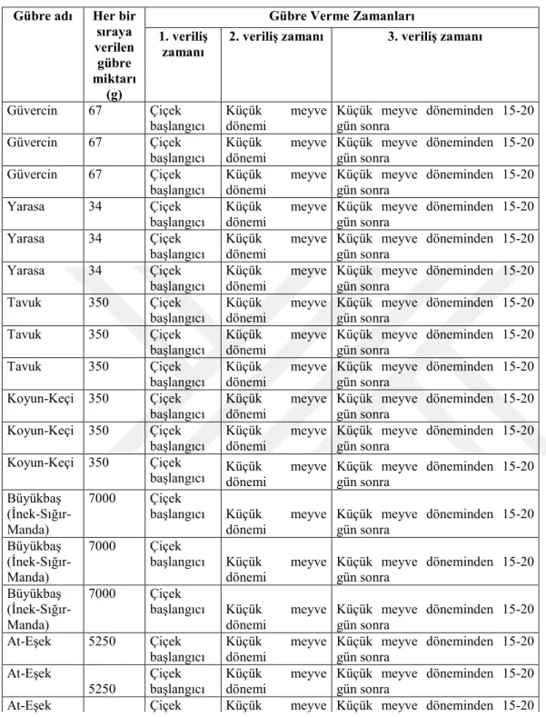 Çizelge 3.3. Sürme karpuz genotipine ait bir parsele verilen gübre programı 