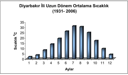 Şekil 2.3. Diyarbakır iline ait uzun dönem ortalama sıcaklık ve yağış histogramları. 