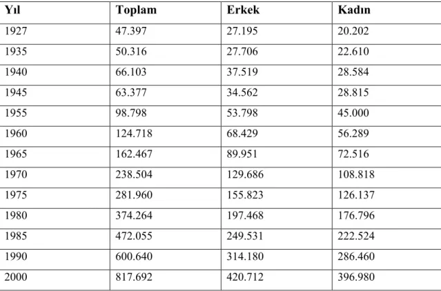Çizelge  2.1. Diyarbakır ili toplam şehir nüfusunun 1927-2000 yılları arasında değişimi  (DĐE)