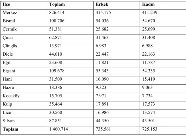 Çizelge  2.2.  Diyarbakır  ilçelerinin  nüfus  dağılımları  ile  nüfusun  cinsiyete  göre  dağılımları (TÜĐK)