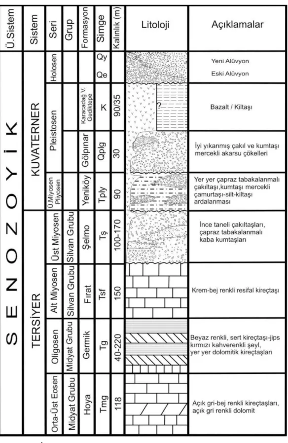 Şekil  3.1.  Đnceleme  alanı  ve  yakın  yöresine  ait  genelleştirilmiş  stratigrafik  kesit  (Ölçeksiz)