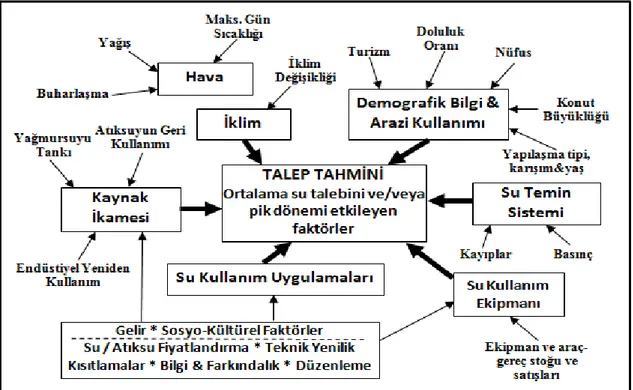 Şekil 2.1. Su talebini doğrudan ve dolaylı yoldan etkileyen faktörler (White 2003) 