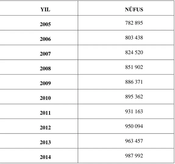 Çizelge 3.3. Diyarbakır İlinin 2005-2014 yılları arası nüfus değişimi (TÜİK 2015) 