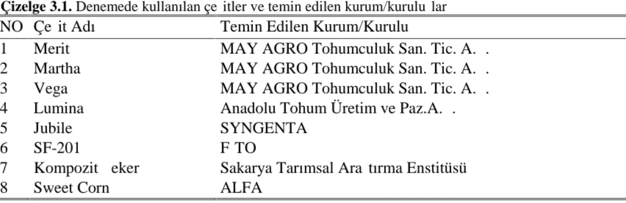 Çizelge 3.1. Denemede kullanılan çeşitler ve temin edilen kurum/kuruluşlar