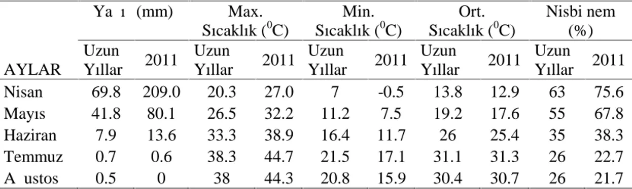 Çizelge 3.2. Diyarbakır’ın  uzun  yıllar  ve  araştırmanın  yürütüldüğü  2011  yılına  ait  iklim  verileri
