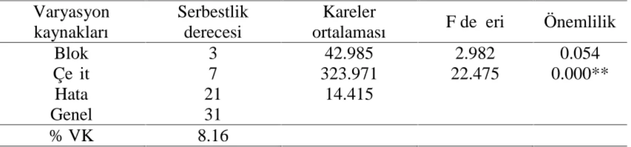 Çizelge  4.4.’ten ilk  koçan  yüksekliğine  ait  değerlerin  34.13  cm  ile  57.65  cm arasında  değiştiği görülmektedir