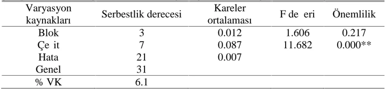 Çizelge 4.5. Şeker Mısır Çeşitlerinde Bitkide Koçan Sayısına İlişkin Varyans Analiz Sonuçları Varyasyon