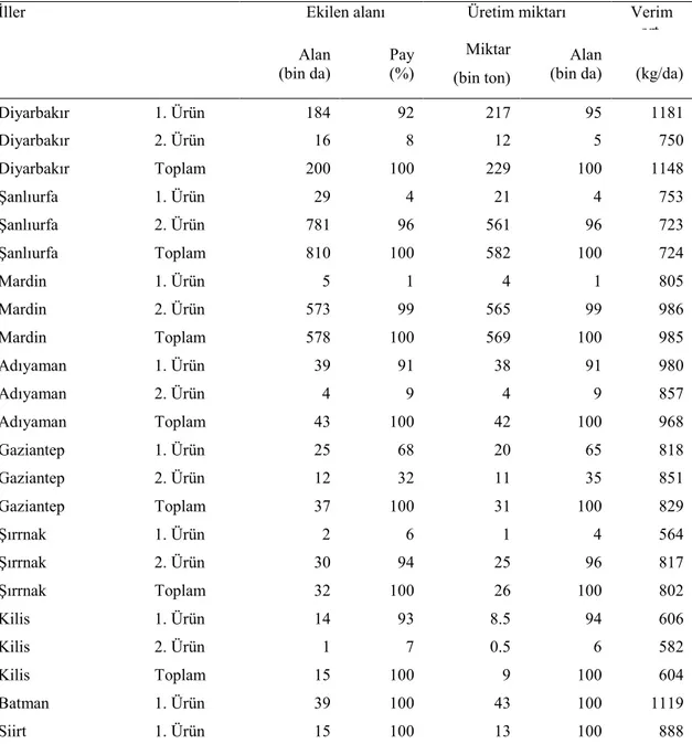 Çizelge 1.3. GAP Bölgesindeki illerin üretim çeşidine (1. ve 2. ürün) göre mısır ekim alanı, üretimi ve    