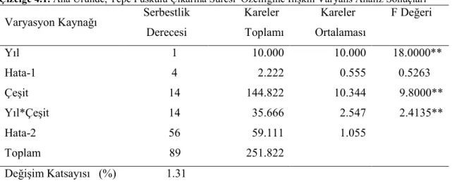 Çizelge 4.1. Ana Üründe, Tepe Püskülü Çıkarma Süresi  Özelliğine İlişkin Varyans Analiz Sonuçları  Varyasyon Kaynağı  Serbestlik  