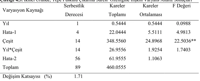 Çizelge 4.3. İkinci Üründe, Tepe Püskülü Çıkarma Süresi  Özelliğine İlişkin Varyans Analiz Sonuçları  Varyasyon Kaynağı  Serbestlik  