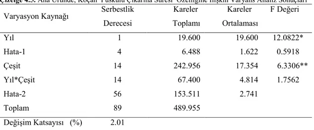 Çizelge 4.5. Ana Üründe, Koçan  Püskülü Çıkarma Süresi  Özelliğine İlişkin Varyans Analiz Sonuçları  Varyasyon Kaynağı  Serbestlik  