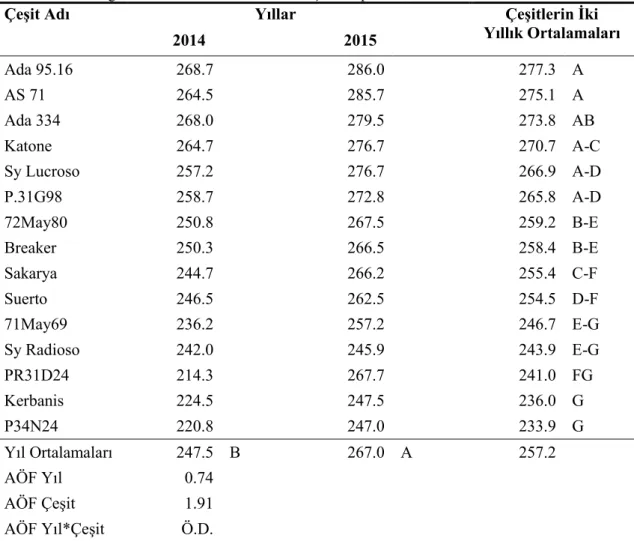 Çizelge  4.10.  Ana  Üründe, Yıl,  Çeşit ve  Yıl  x Çeşit  İnteraksiyonlarının    Bitki  Boyu  (cm)   Ortalama  