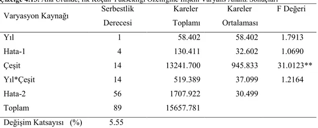 Çizelge 4.13. Ana Üründe, İlk Koçan Yüksekliği Özelliğine İlişkin Varyans Analiz Sonuçları  Varyasyon Kaynağı  Serbestlik  