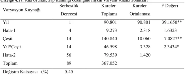 Çizelge 4.17.  Ana Üründe, Sap Kalınlığı Özelliğine İlişkin Varyans Analiz Sonuçları 