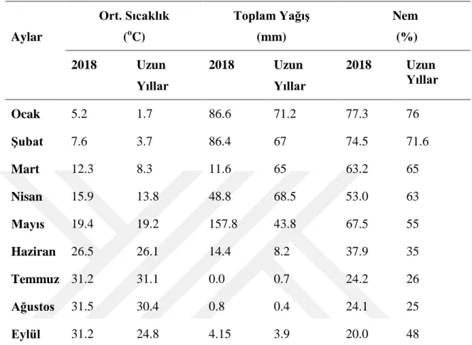 Çizelge 3. 2. Diyarbakır Uzun Yıllar Ġklim Verileri (2018) 