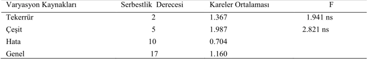 Çizelge 4. 5. Başak uzunluğuna ilişkin varyans analiz sonuçları