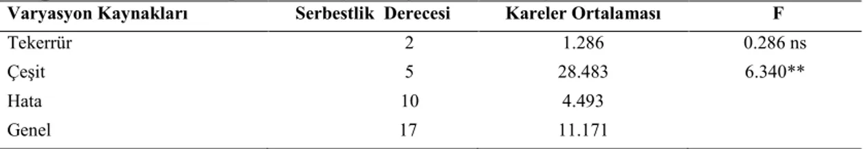 Çizelge 4. 13. Hektolitre Ağırlıklarına ilişkin varyans analiz sonuçları