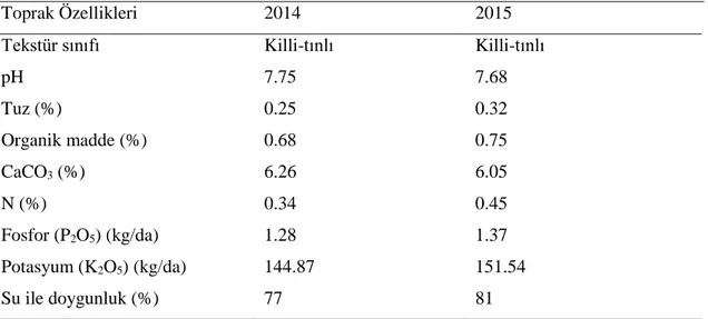 Çizelge 3.3. Ekim Öncesi 0- 30 cm Derinlikten Alınan Toprak Analizlerine Ait Sonuçlar 