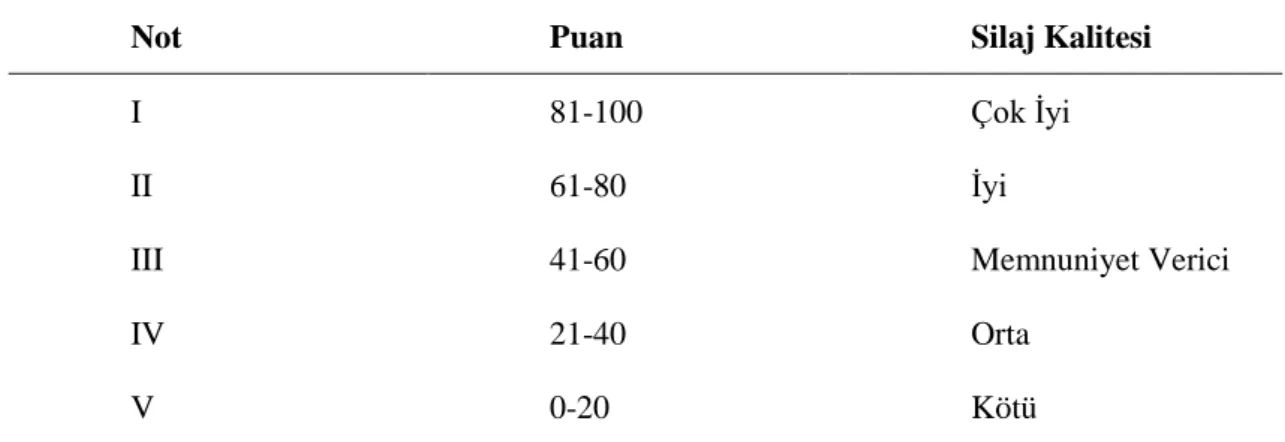 Çizelge 3.4.  Silaj Kuru Madde Oranı ve pH Değerine Göre Silaj Kalitesinin Belirlenmesi 