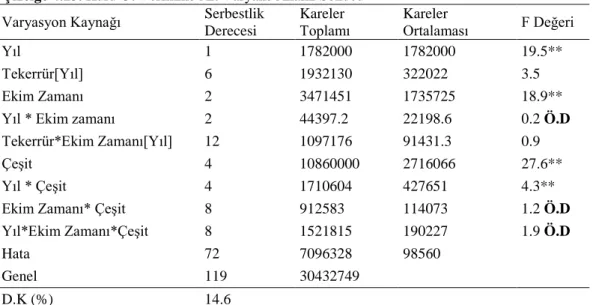 Çizelge 4.13. Kuru Ot Verimine Ait Varyans Analiz Sonucu 