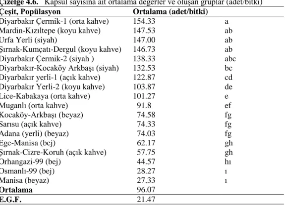 Çizelge 4.5.   Kapsül Sayısı değerlerine ait  VAT  Varyasyon Kaynakları  Serbestlik 