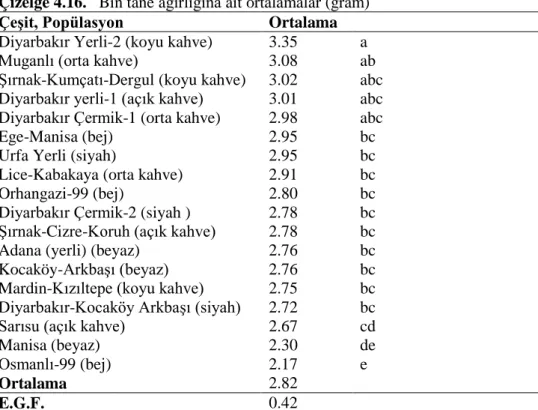 Çizelge  4.16’da  bulunan  ortalamalar  incelendiğinde;  Diyarbakır  Yerli-2  popülasyonunun 3.35 gr ile en yüksek bin tane ağırlığına sahip olduğu, Osmanlı-99 çeşidinin ise  2.17 gr ile en düşük bin tane ağırlığına sahip olduğu belirlenmiştir