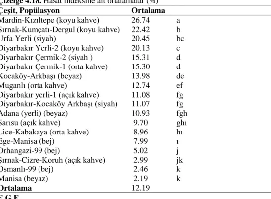 Çizelge 4.18. Hasat indeksine ait ortalamalar (%) 