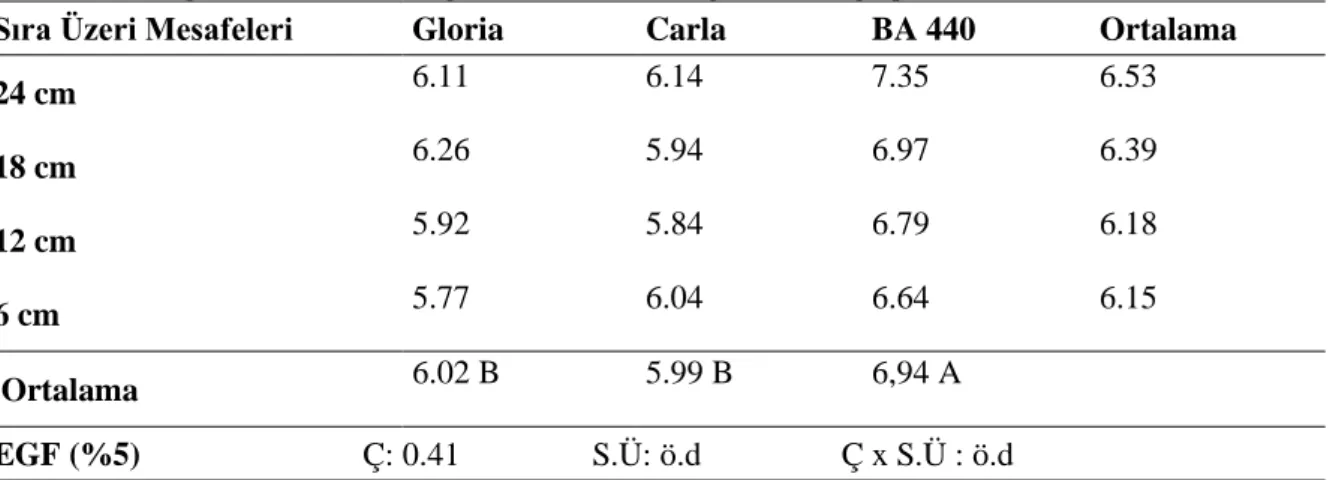 Çizelge  4.5.  2018  yılında,  farklı  sıra  üzeri  mesafelerde  ekilen  pamuk  çeşitlerinden  elde  edilen  BÇÜBS   değerine ait ortalama değerler ve EGF testine göre oluşan gruplar