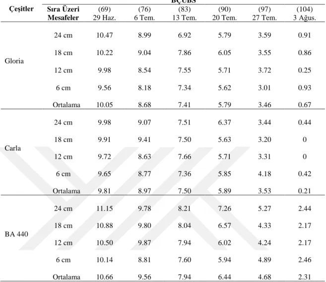 Çizelge  4.6’dan  görüldüğü  üzere,  29  Haziran  -3  Ağustos  tarihleri  arasında  yapılan haftalık ölçümlere  göre;   ortalama BÇÜBS, Gloria çeşidinde 0.67  – 10.05 cm  arasında, Carla çeşidinde 0.21 – 9.81 cm arasında, BA 440 çeşidinde ise 2.31 – 10.66 