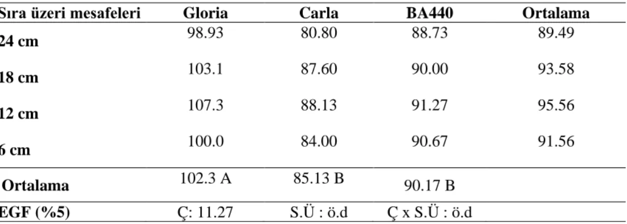 Çizelge  4.8.  2018  yılında,  farklı  sıra  üzeri  mesafelerde  ekilen  pamuk  çeşitlerinden  elde  edilen  bitki  boylarına (cm) ait ortalama değerler ve EGF testine göre oluşan gruplar