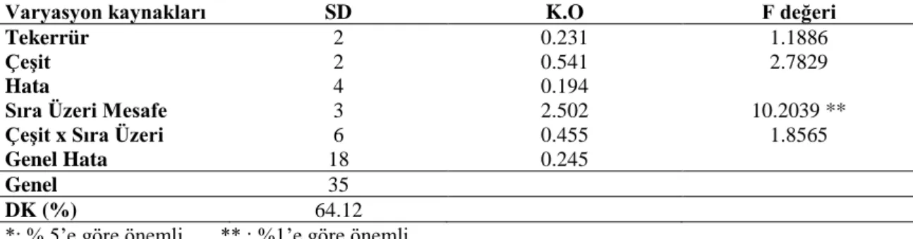 Çizelge 4.9 ’dan, varyans analizi sonuçlarına göre, pamuk çeşitlerinin odun dalı  sayısı  yönünden  birbirinden  istatistiki  düzeyde  farklılık  göstermediği,    sıra  üzeri  mesafelerinin  odun  dalı  sayısına  önemli  bir  etkisi  olduğu,  çeşit  x  sır