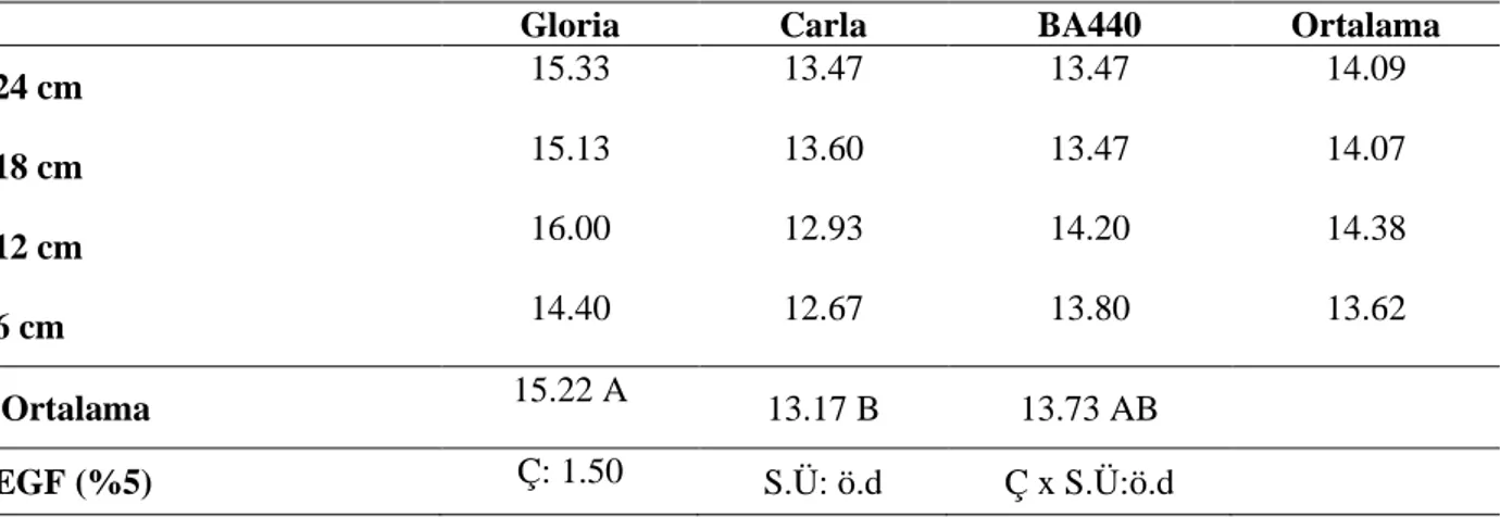 Çizelge  4.12.  2018  yılında,  farklı  sıra  üzeri  mesafelerde  ekilen  pamuk  çeşitlerinden  elde  edilen  meyve  dalı   sayısına (adet/bitki) ait ortalama değerler ve EGF testine göre oluşan gruplar