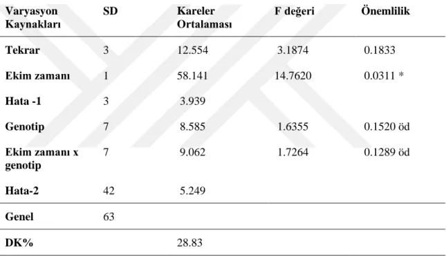 Çizelge 4.5.Bitkide dal sayısı (adet/bitki) değerlerine ait varyans analiz sonuçları  Varyasyon  Kaynakları  SD  Kareler  Ortalaması  F değeri  Önemlilik   Tekrar  3  12.554   3.1874   0.1833   Ekim zamanı  1  58.141  14.7620   0.0311 *  Hata -1  3   3.939